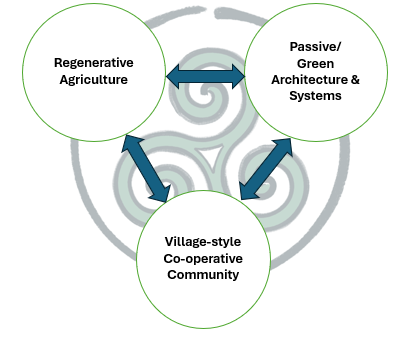 An image showing the 3 Pillars of the Grid-Gone System: Regenerative Agriculture, Passive/ Green Architecture & Systems, and Village Style Co-operative Copmmunity.