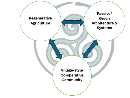 An image showing the 3 Pillars of the Grid-Gone System: Regenerative Agriculture, Passive/ Green Architecture & Systems, and Village Style Co-operative Copmmunity.