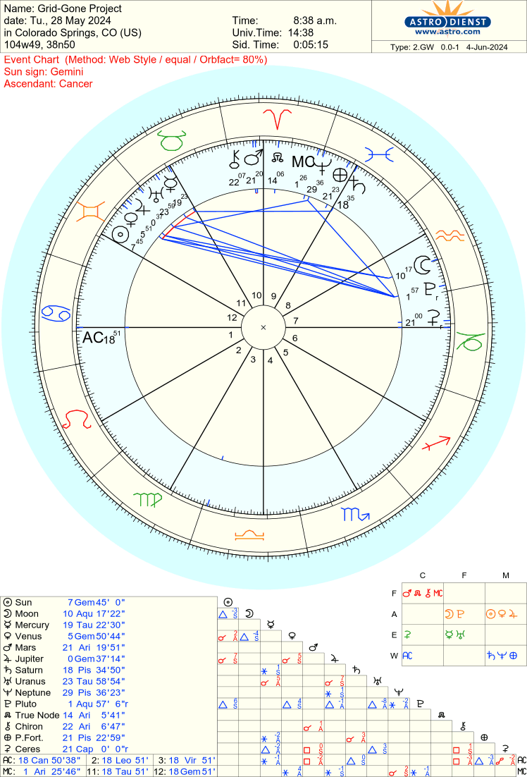 Astrological Natal Chart for the Grid-Gone Project